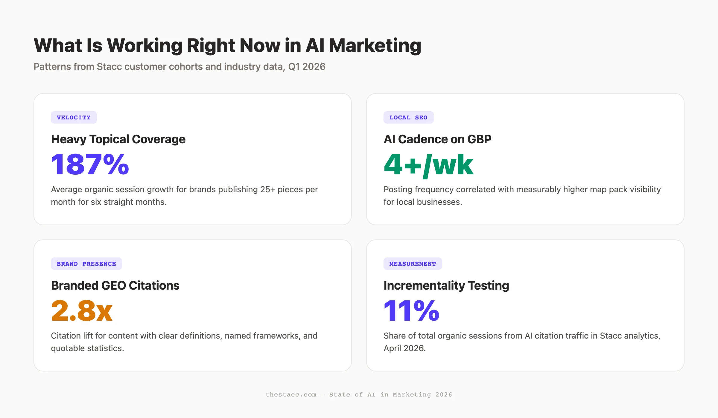What is working right now in AI marketing — velocity, local SEO cadence, branded GEO citations, and incrementality testing