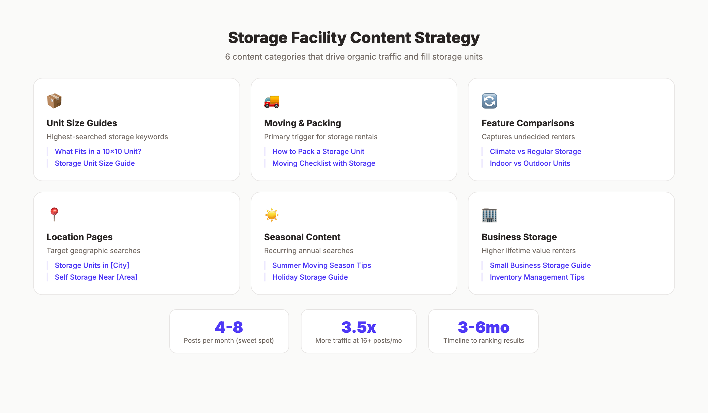 Storage facility content strategy showing blog topics by category