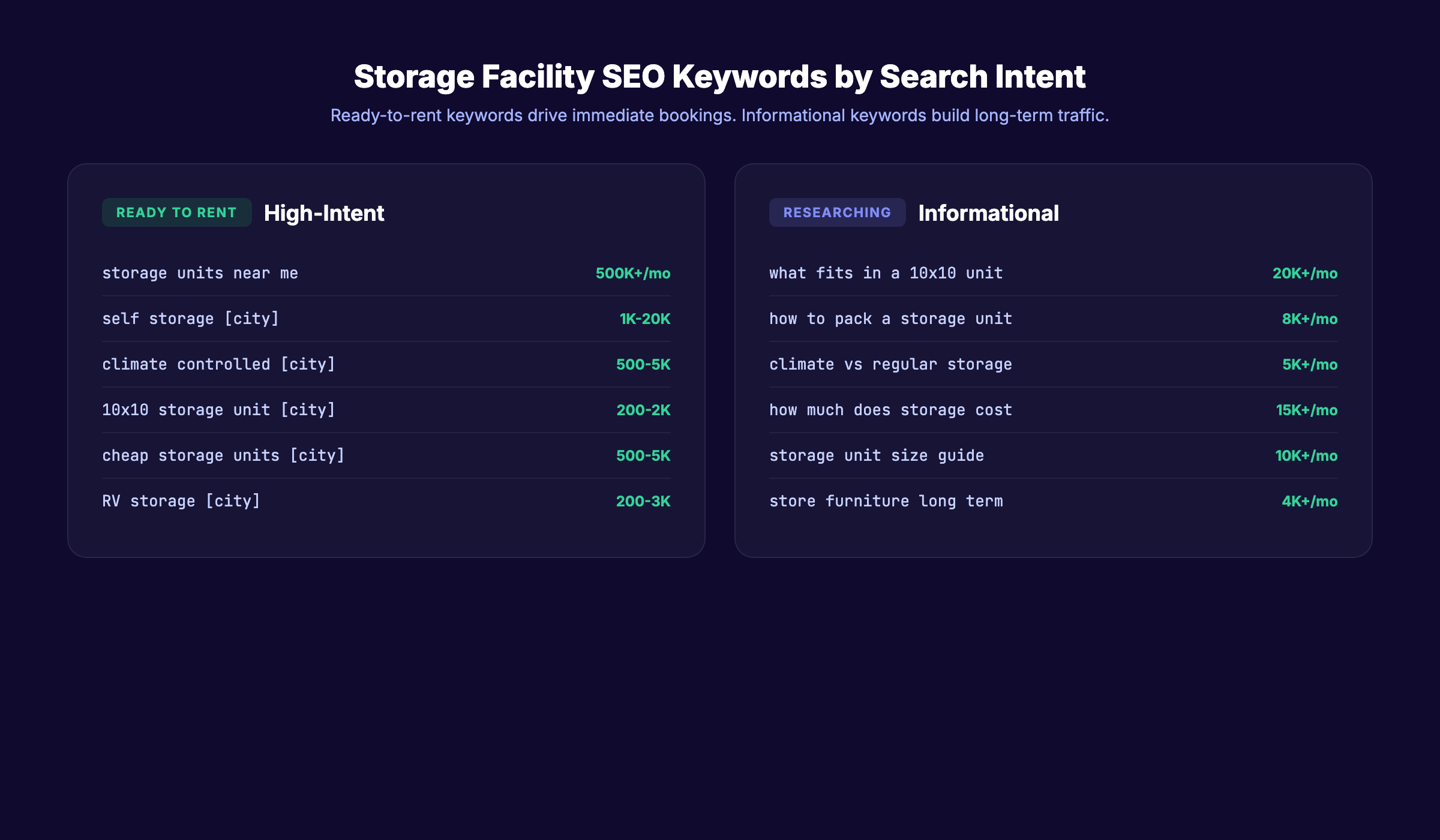 Storage facility SEO keywords organized by search intent