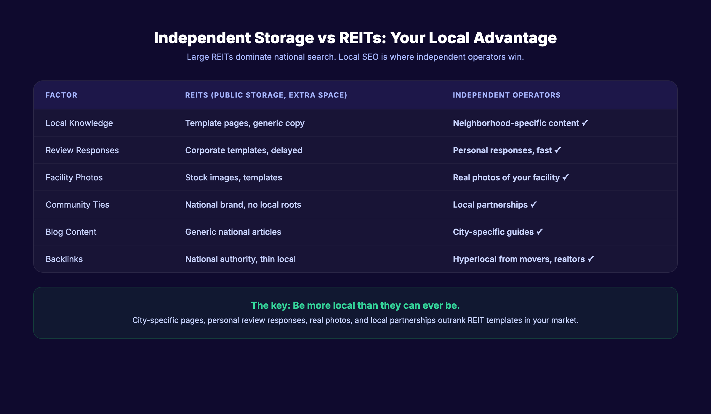 How independent storage facilities beat REITs in local search