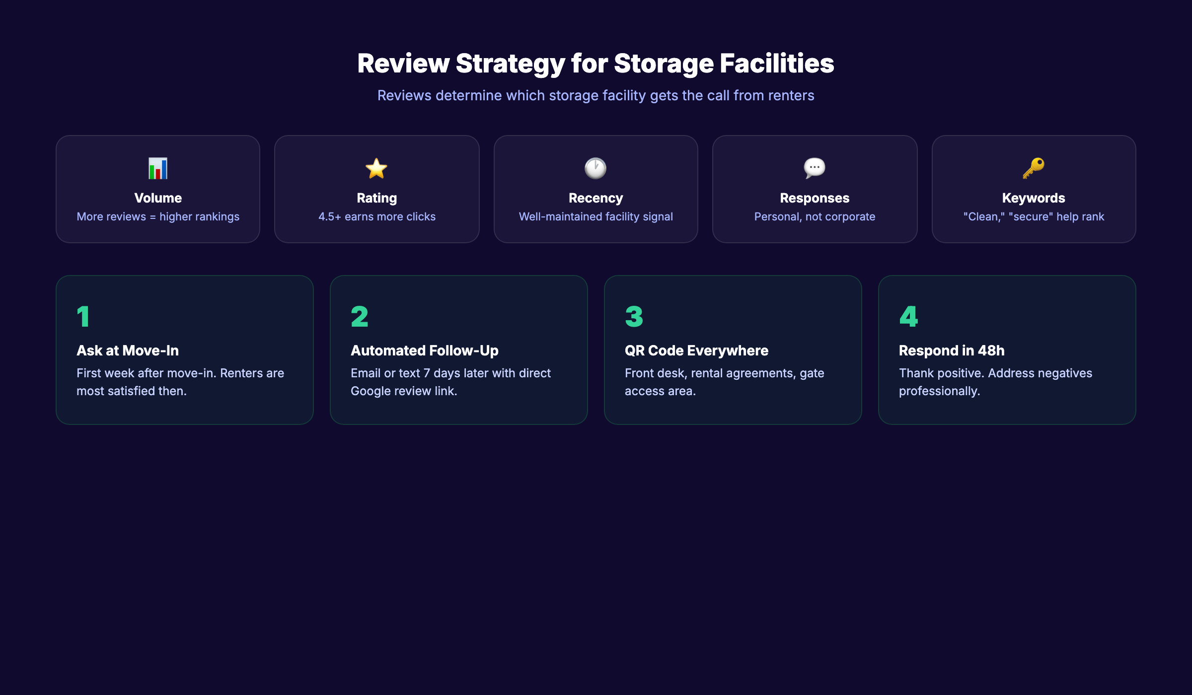 Storage facility review strategy for local SEO rankings