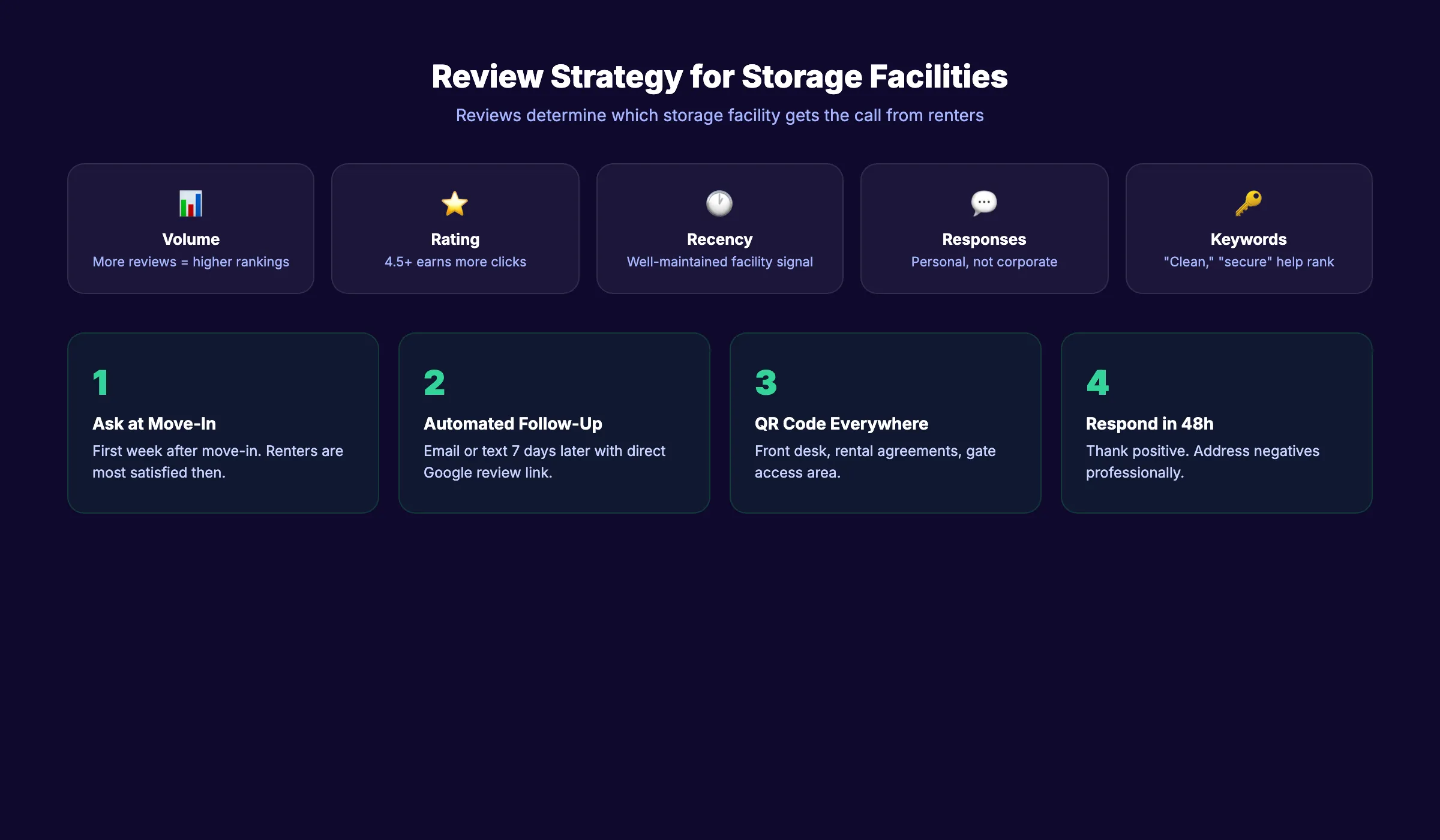 Storage facility review strategy for local SEO rankings