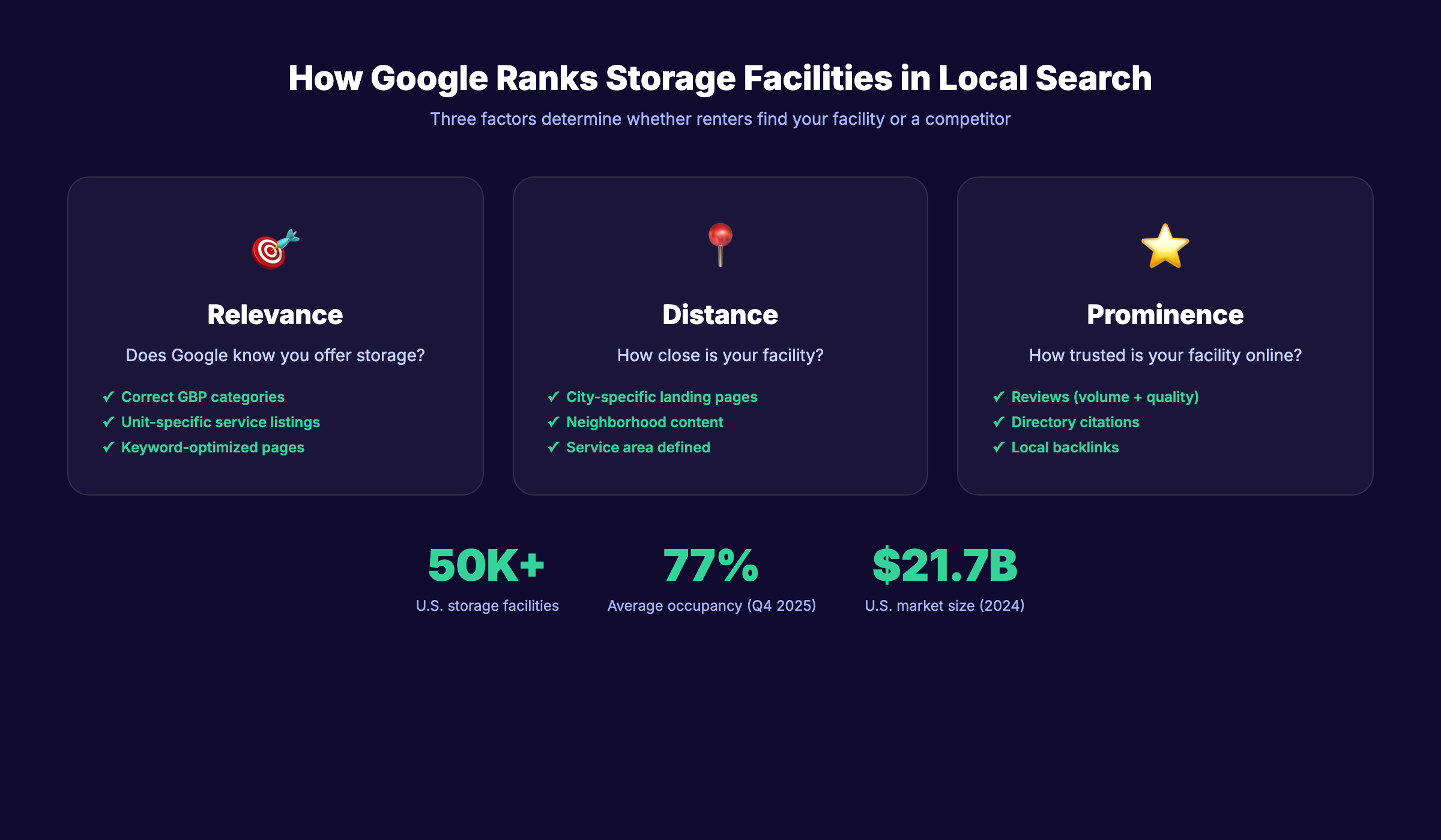 Storage facility SEO guide covering GBP, local keywords, and content strategy
