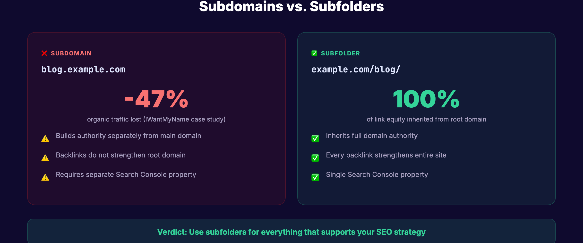 Subdomains vs subfolders comparison for SEO showing traffic impact data