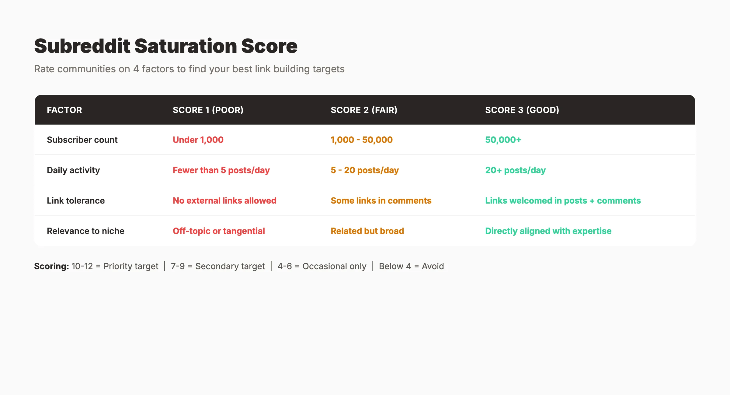 Subreddit saturation score table showing how to rate communities on subscribers, activity, link tolerance, and relevance