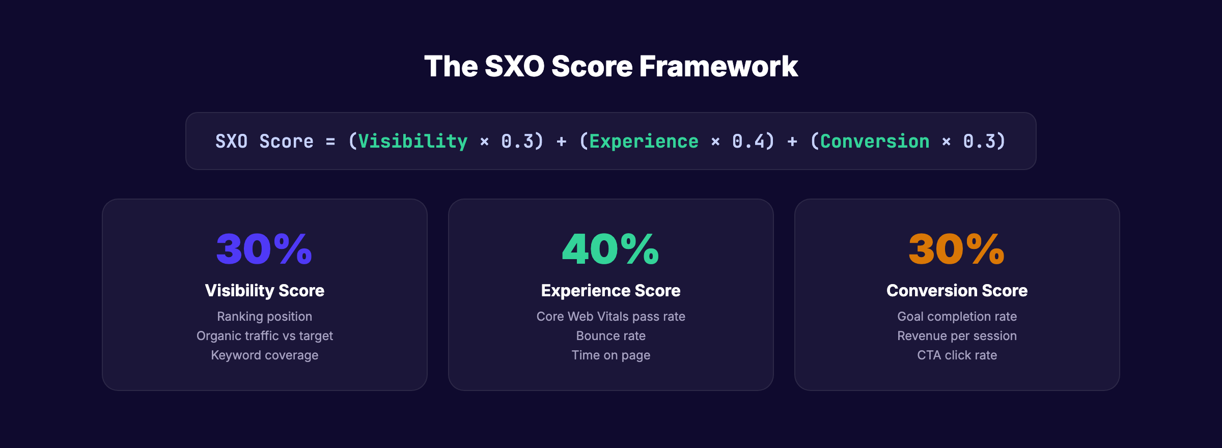 SXO score framework showing visibility, experience, and conversion weights