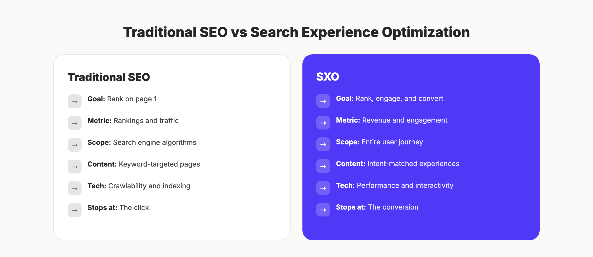 Search experience optimization compared to traditional SEO across six dimensions