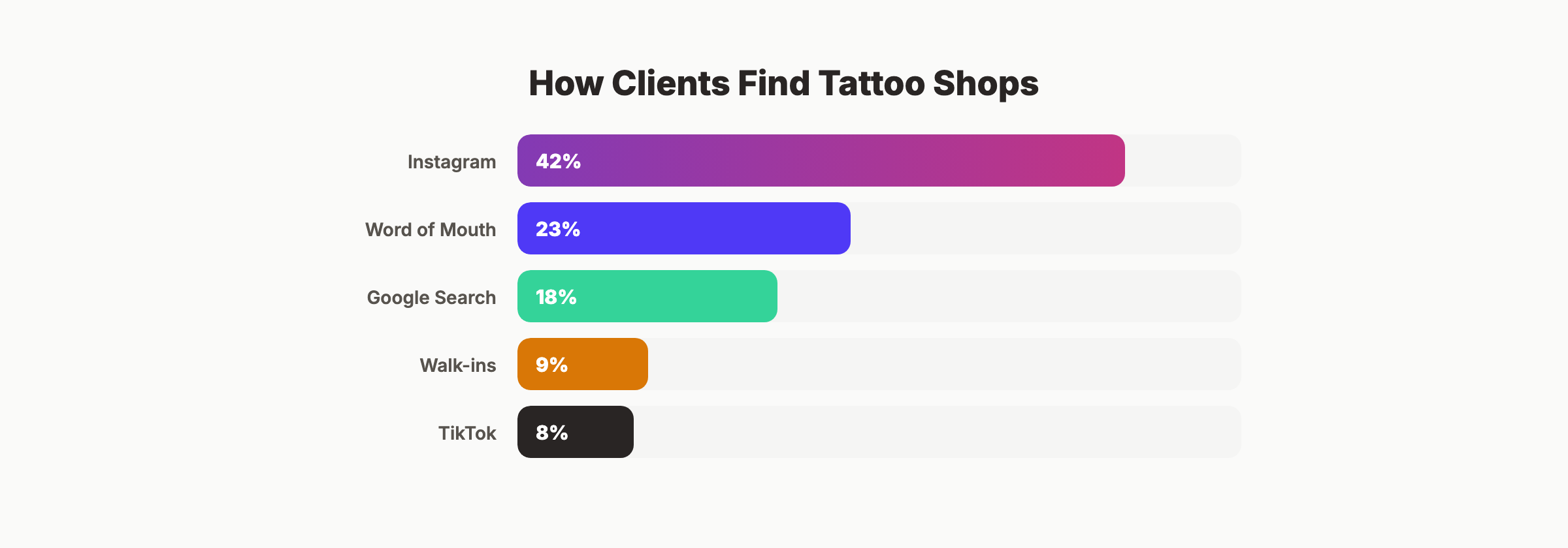 How clients find tattoo shops by channel