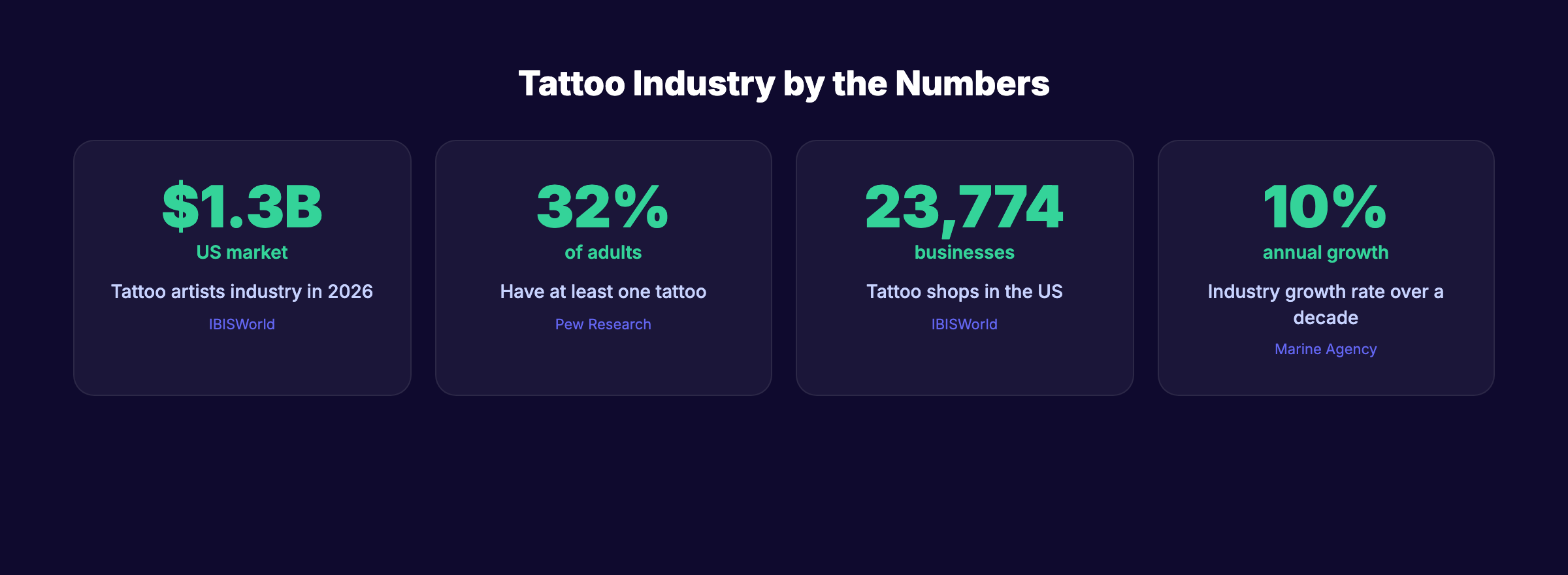 Tattoo industry statistics for 2026