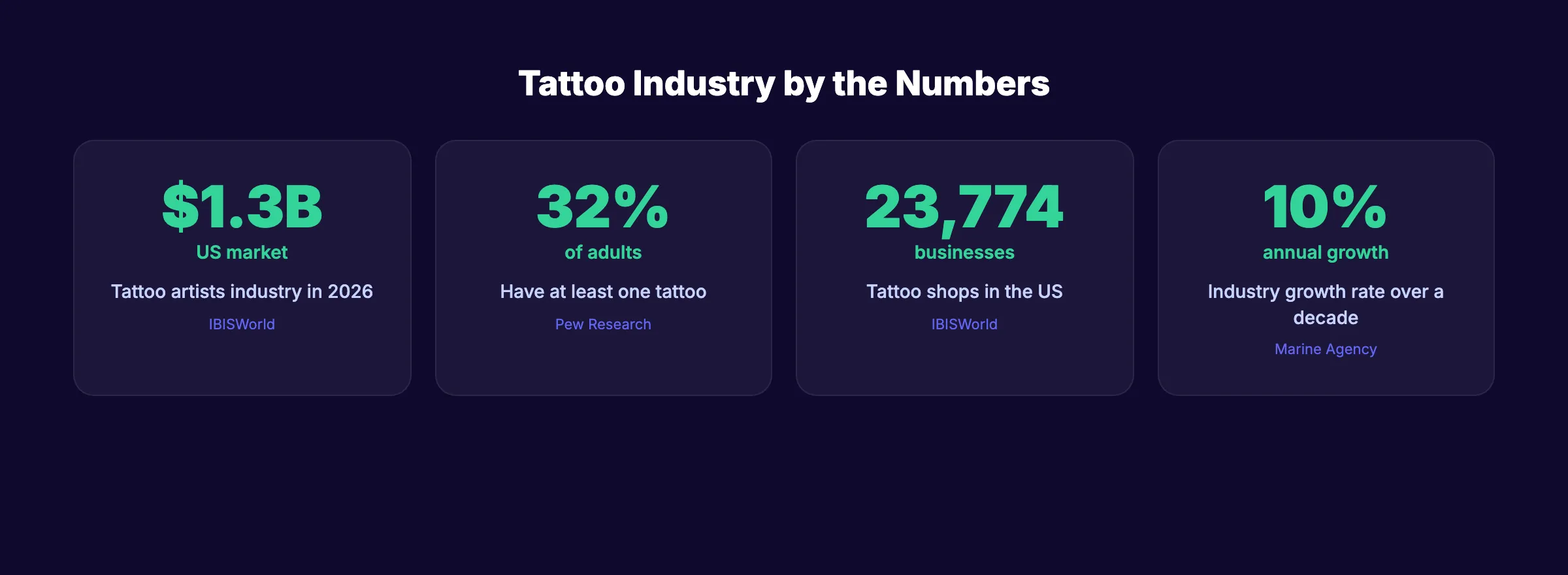 Tattoo industry statistics for 2026