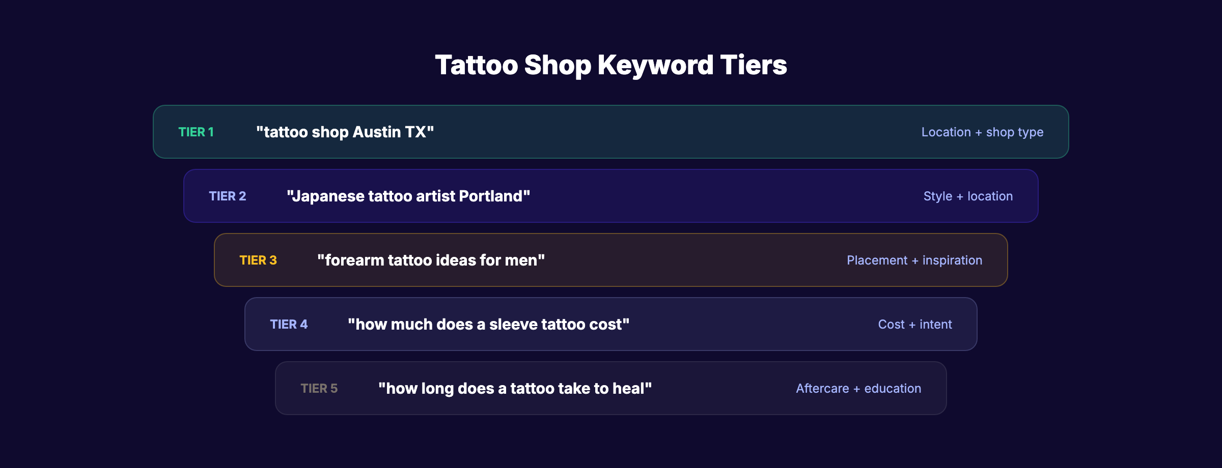 Tattoo shop SEO keyword tiers by priority