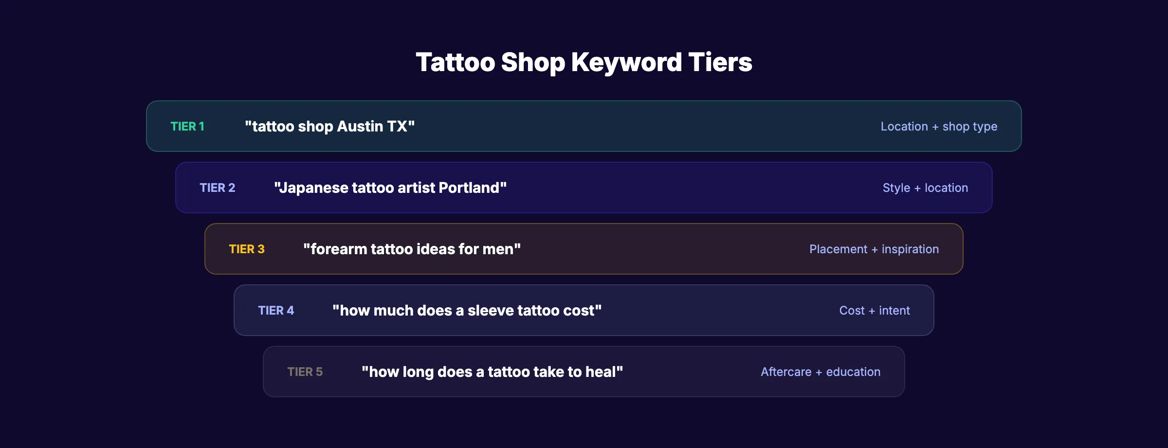 Tattoo shop SEO keyword tiers by priority
