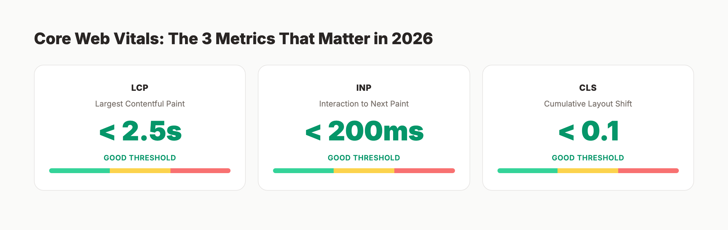 Core Web Vitals thresholds for LCP, INP, and CLS with good scores