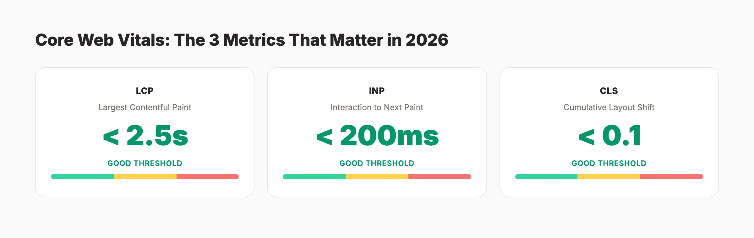 Seuils Core Web Vitals pour LCP, INP et CLS avec de bonnes scores