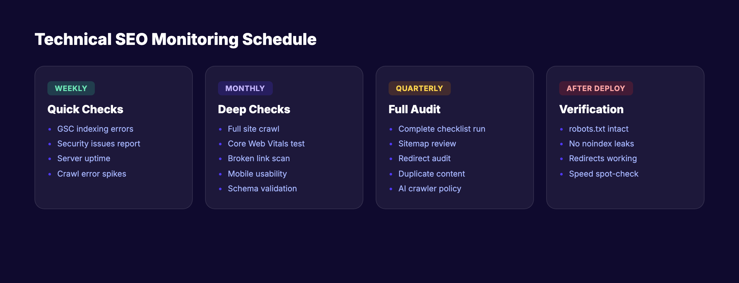 Technical SEO monitoring schedule showing weekly, monthly, and quarterly tasks