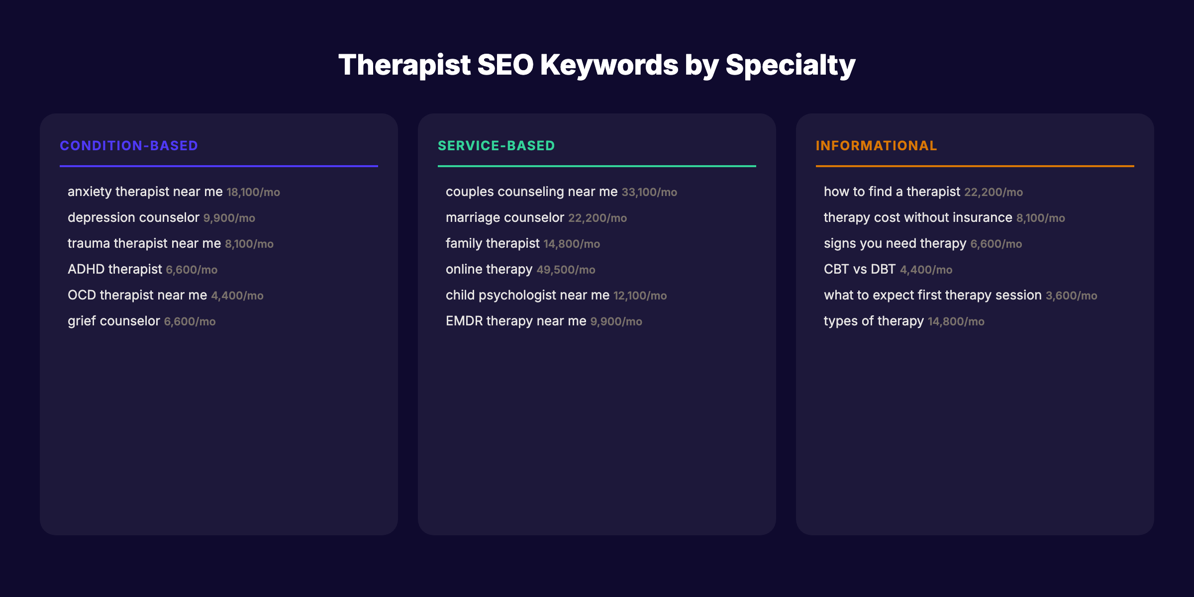 Therapist SEO keywords organized by condition, service type, and informational intent