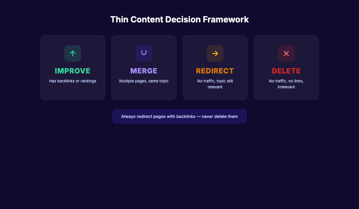 Decision framework flowchart for thin content: improve, merge, redirect, or delete
