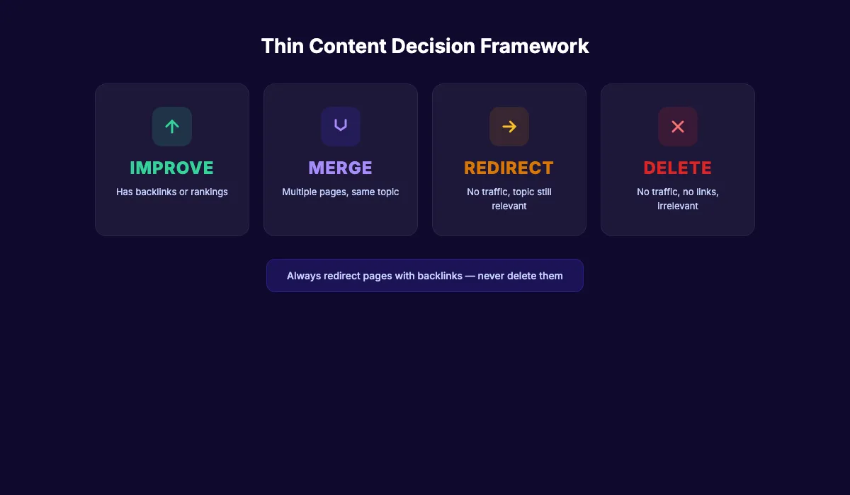 Decision framework flowchart for thin content: improve, merge, redirect, or delete