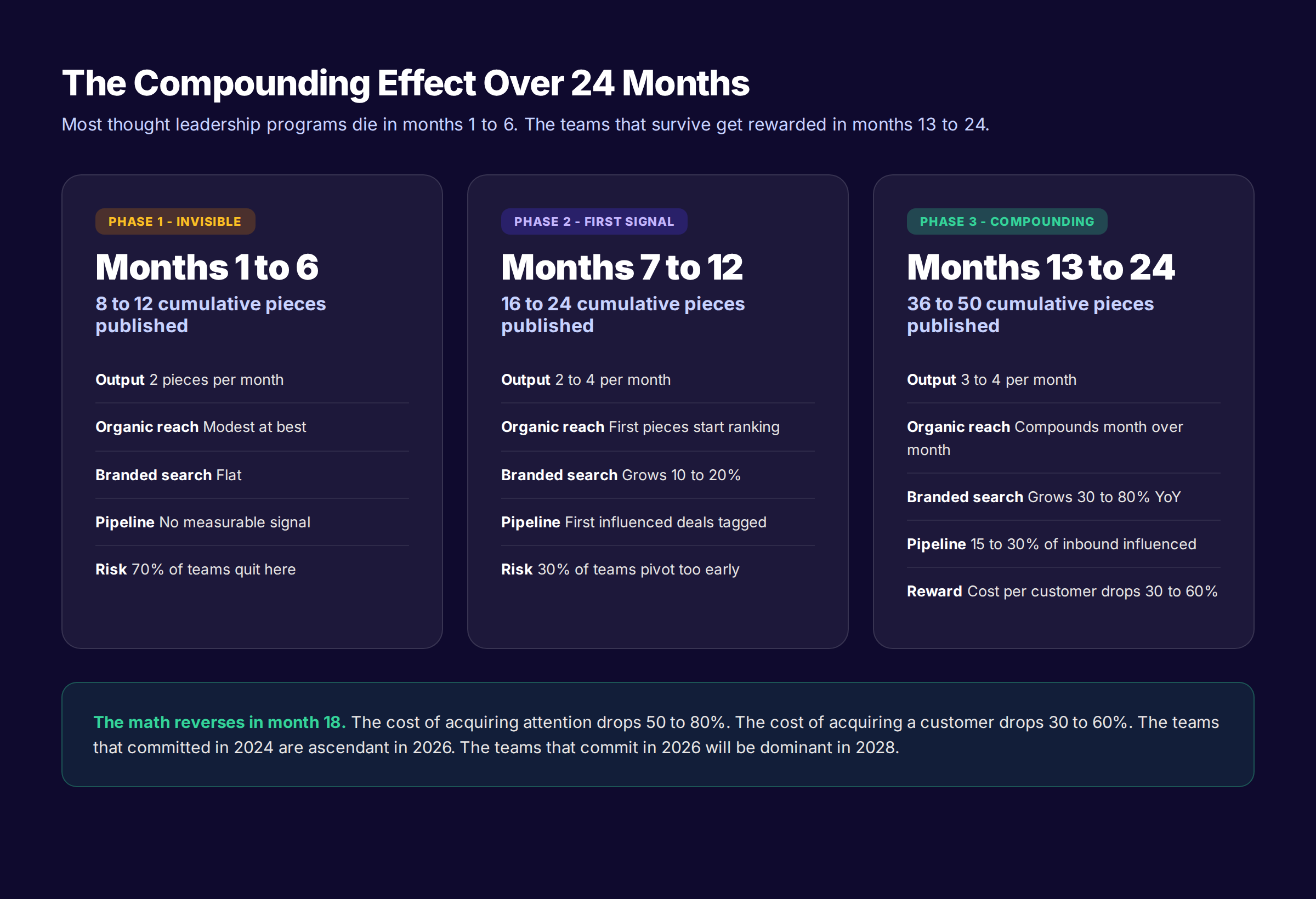 Thought leadership compounding effect over 24 months