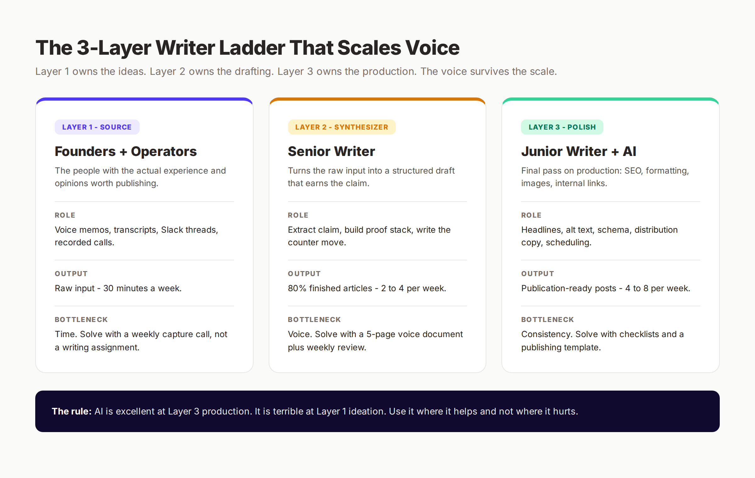 How to scale thought leadership content with a writer ladder