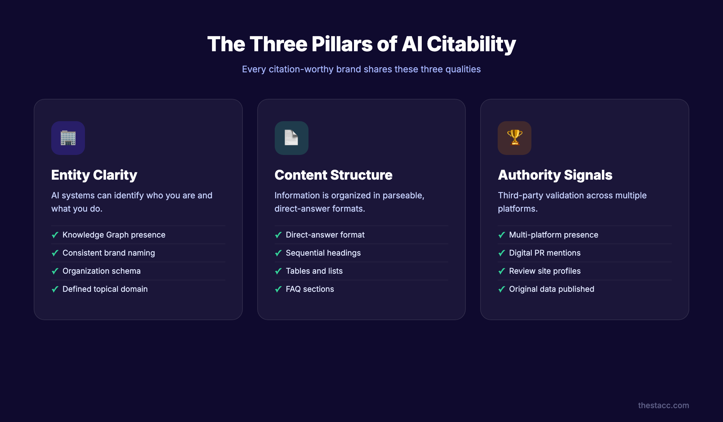 The three pillars of AI citability showing entity clarity, content structure, and authority signals