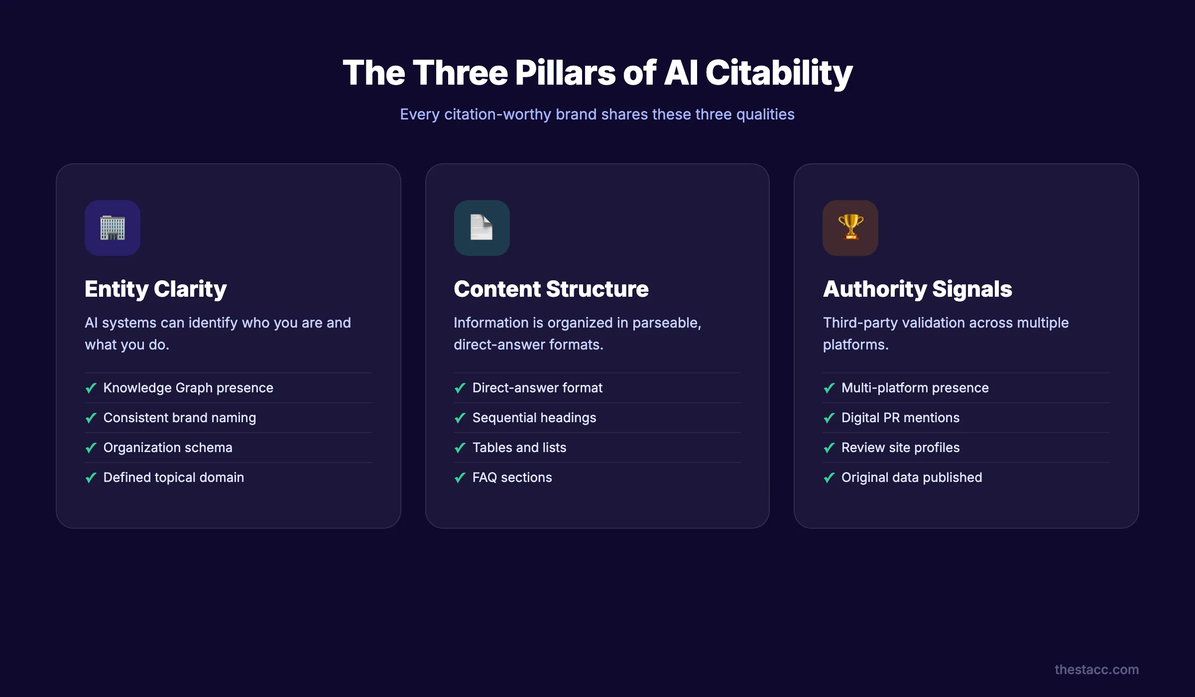 The three pillars of AI citability showing entity clarity, content structure, and authority signals
