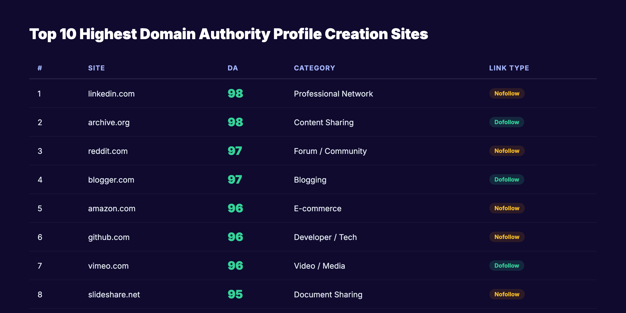 Top 10 highest domain authority profile creation sites
