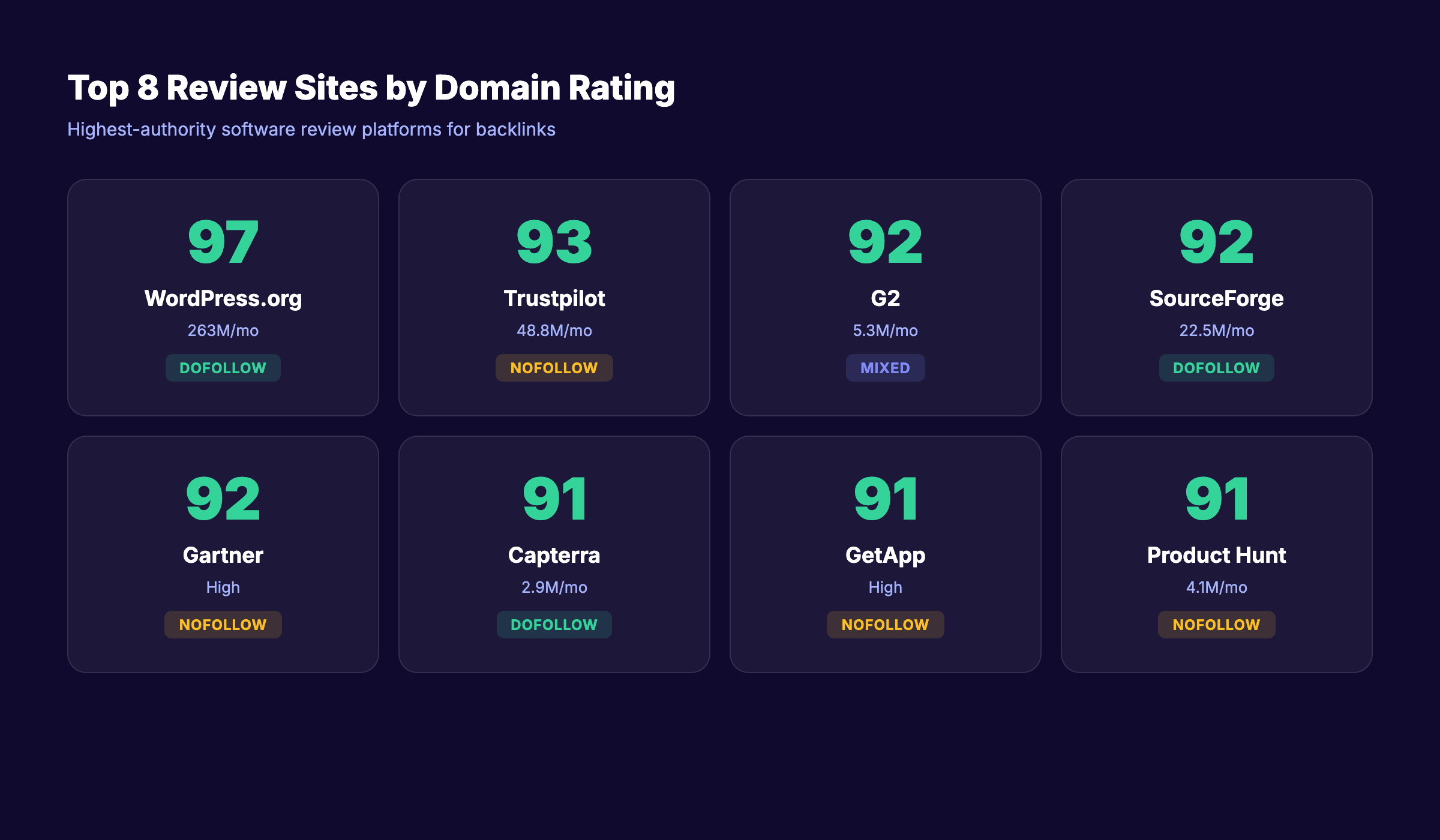 Top 8 software review sites ranked by domain rating