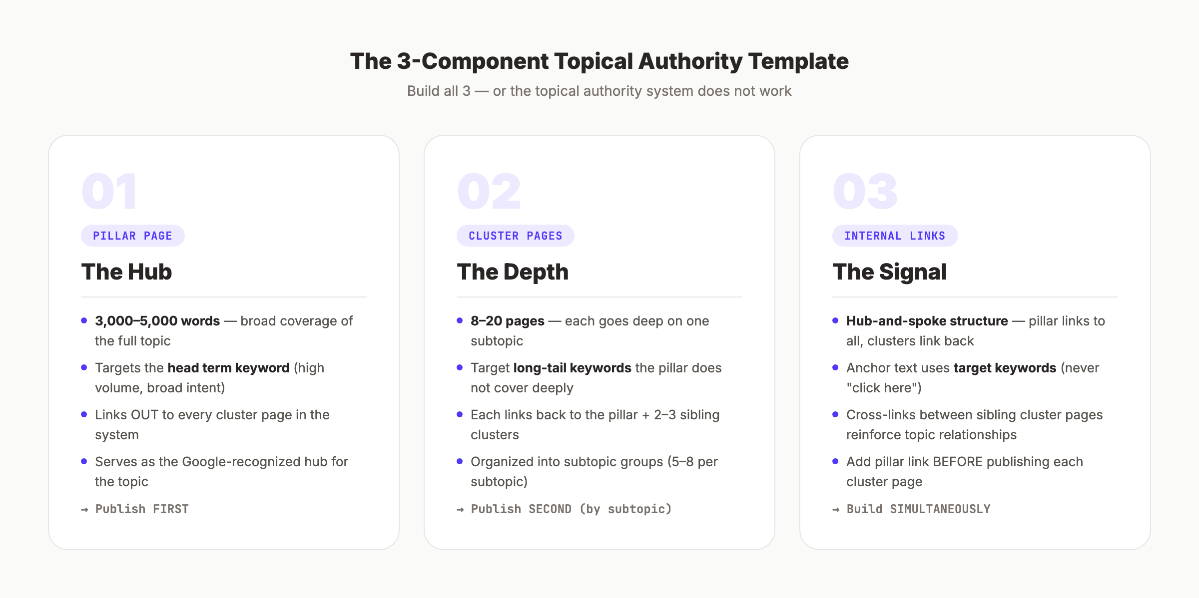 Topical authority template: 3 components — pillar page, cluster pages, and internal linking architecture