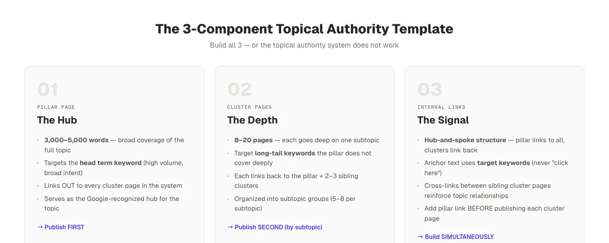 Topical authority template: 3 components. Pillar page, cluster pages, and internal linking architecture