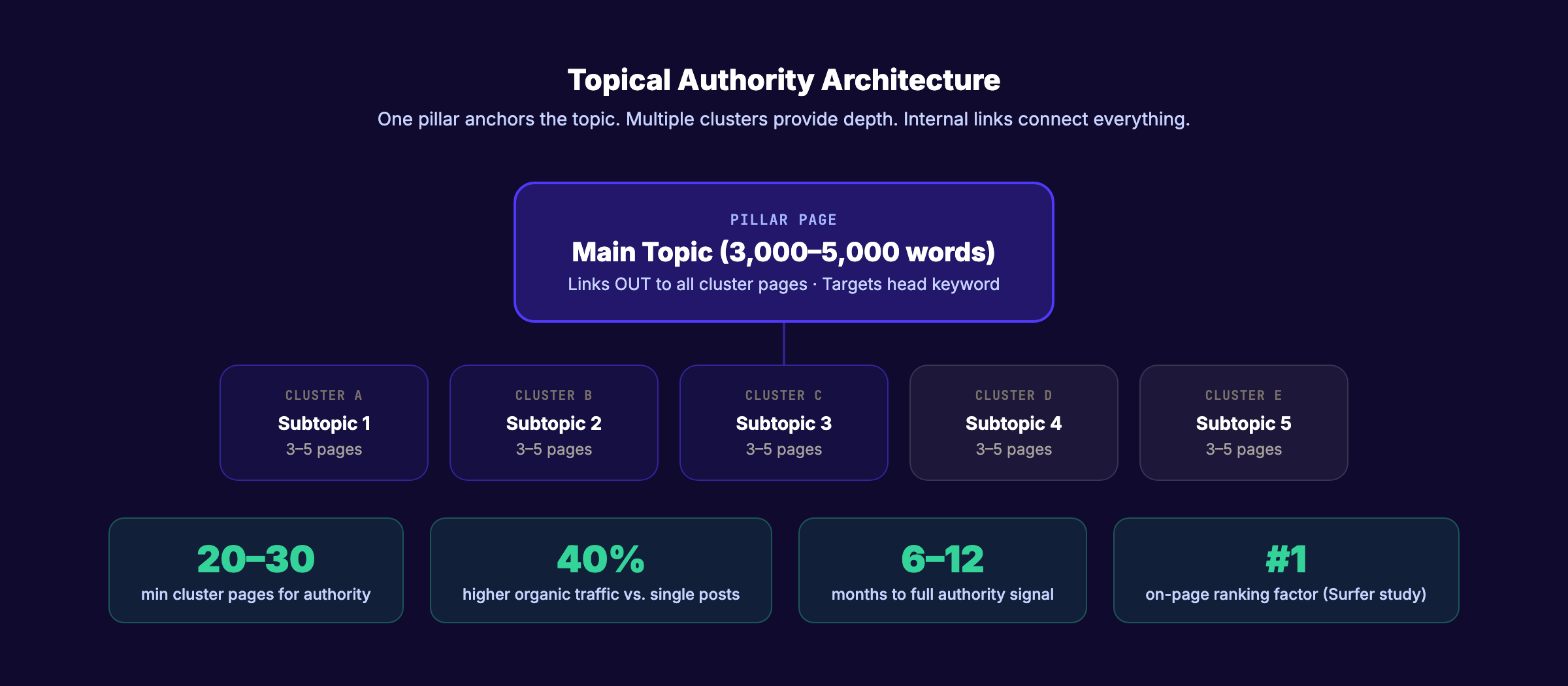 Topical authority architecture: pillar page, content clusters, and internal linking structure