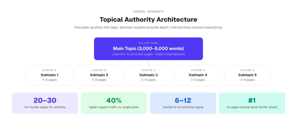 Topical authority architecture: pillar page, content clusters, and internal linking structure