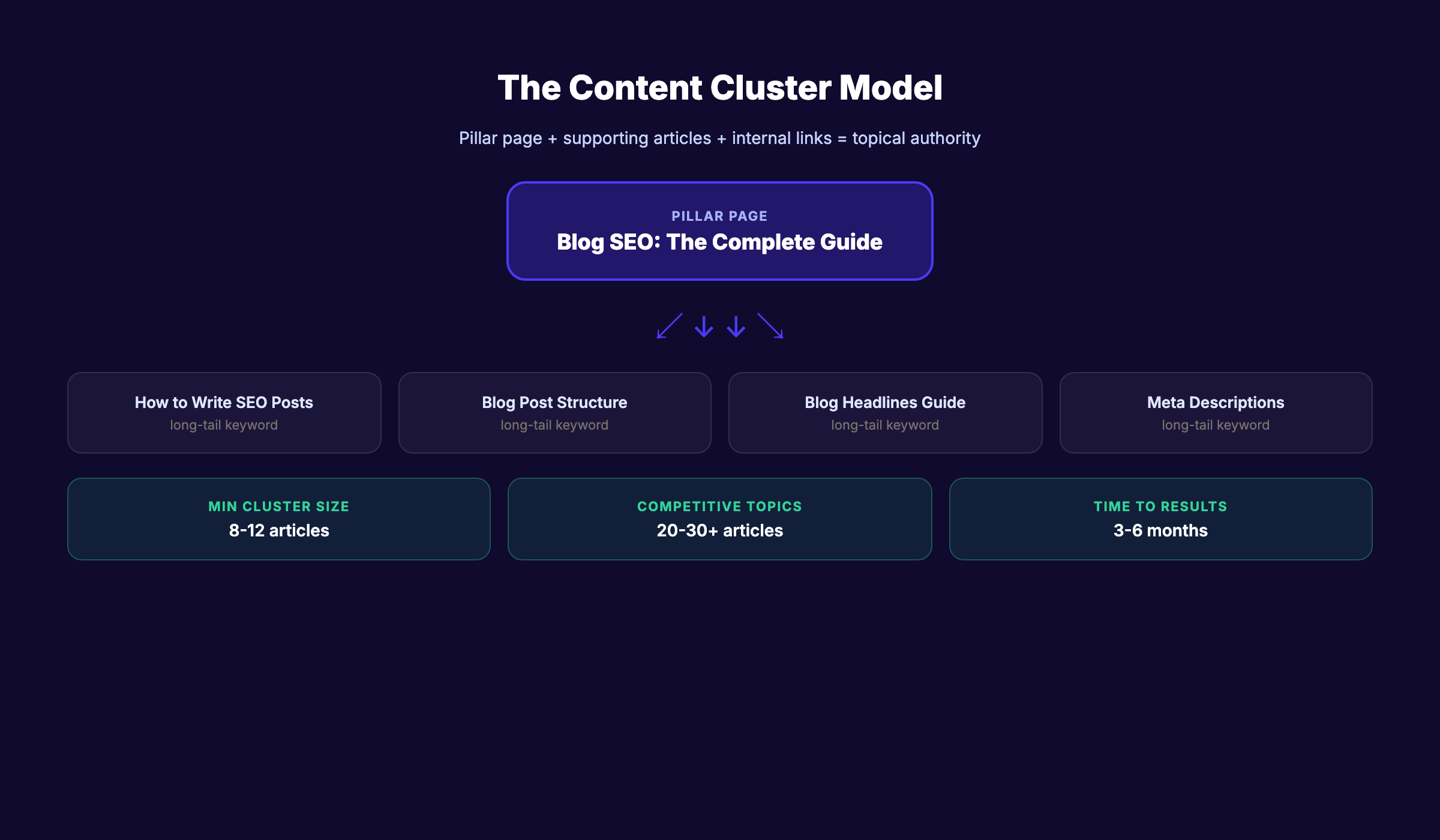How to build topical authority with content cluster architecture