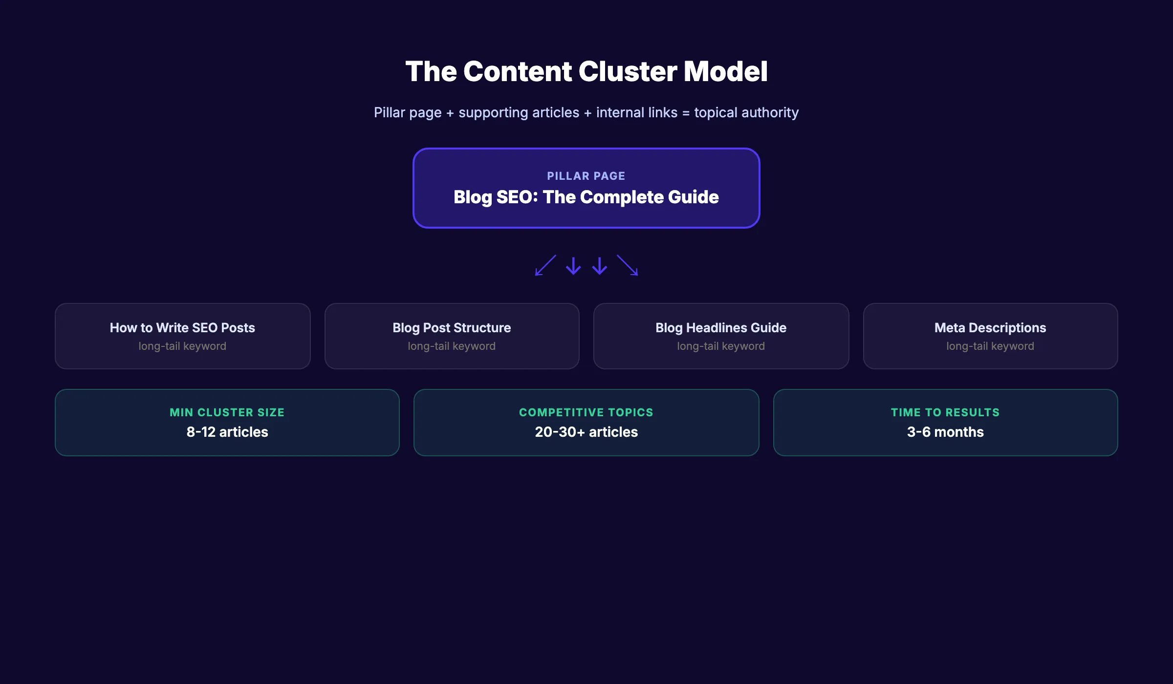 How to build topical authority with content cluster architecture
