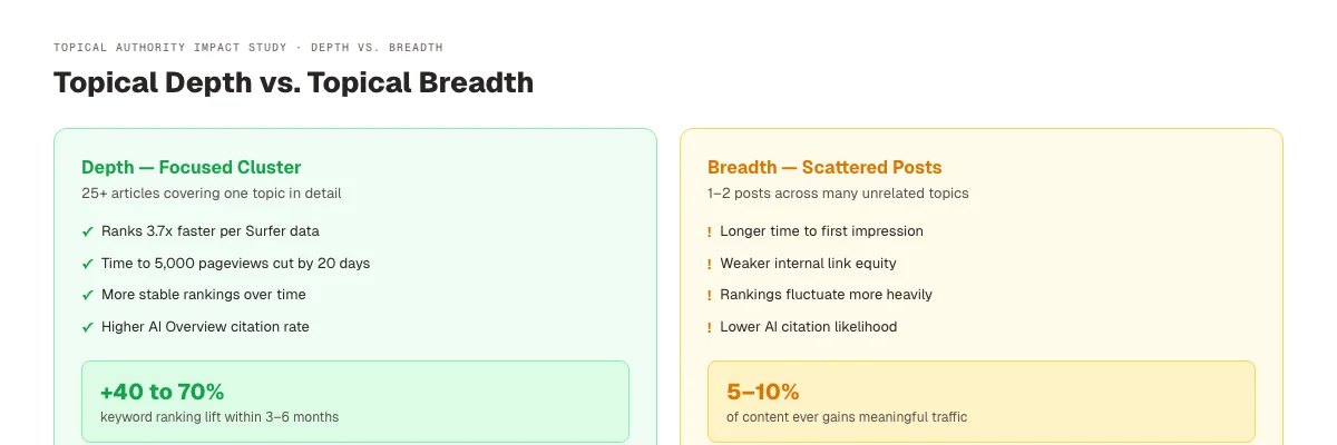 Topical depth vs topical breadth comparison 2026