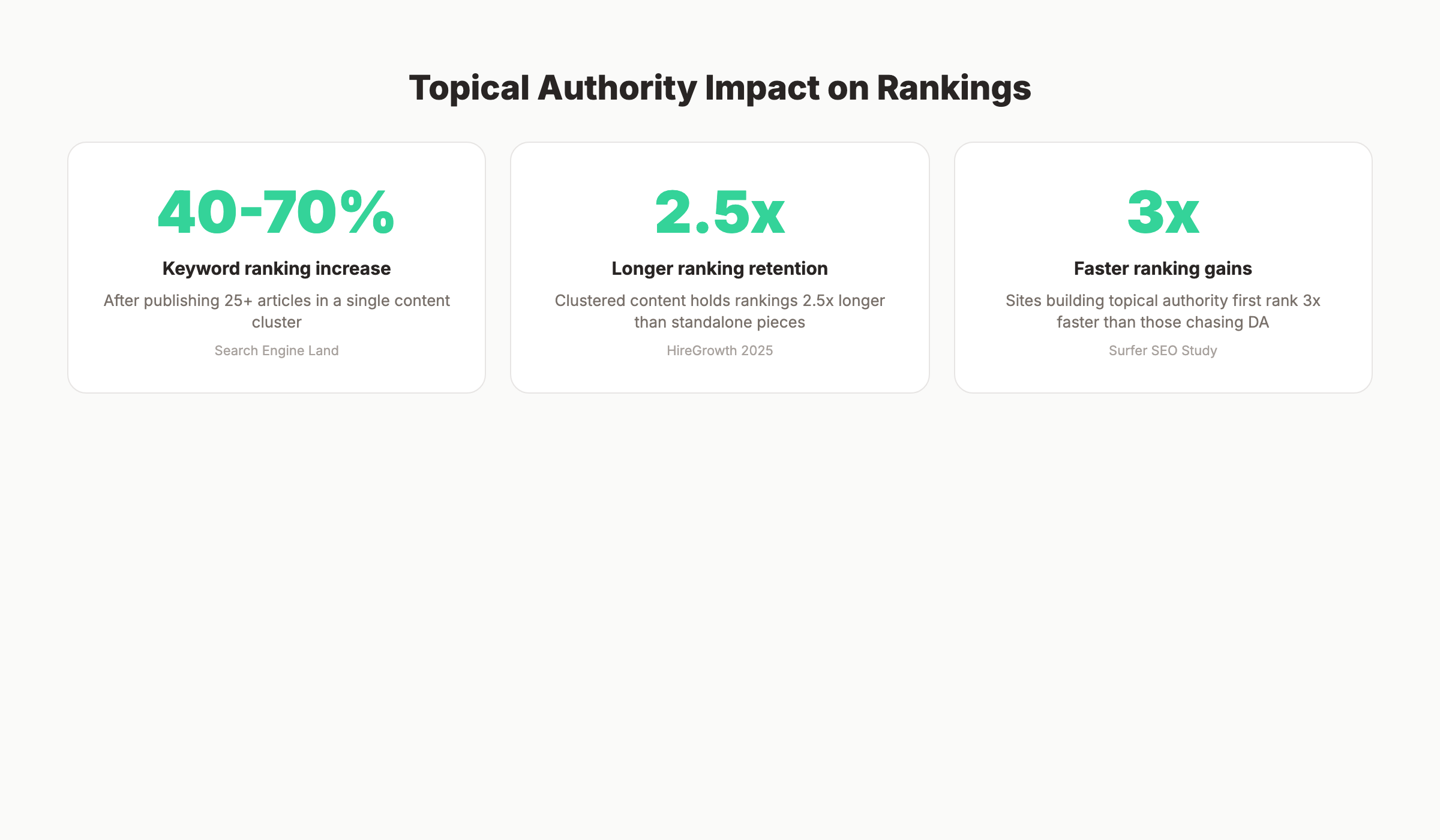 Real examples of topical authority in SEO showing content cluster results