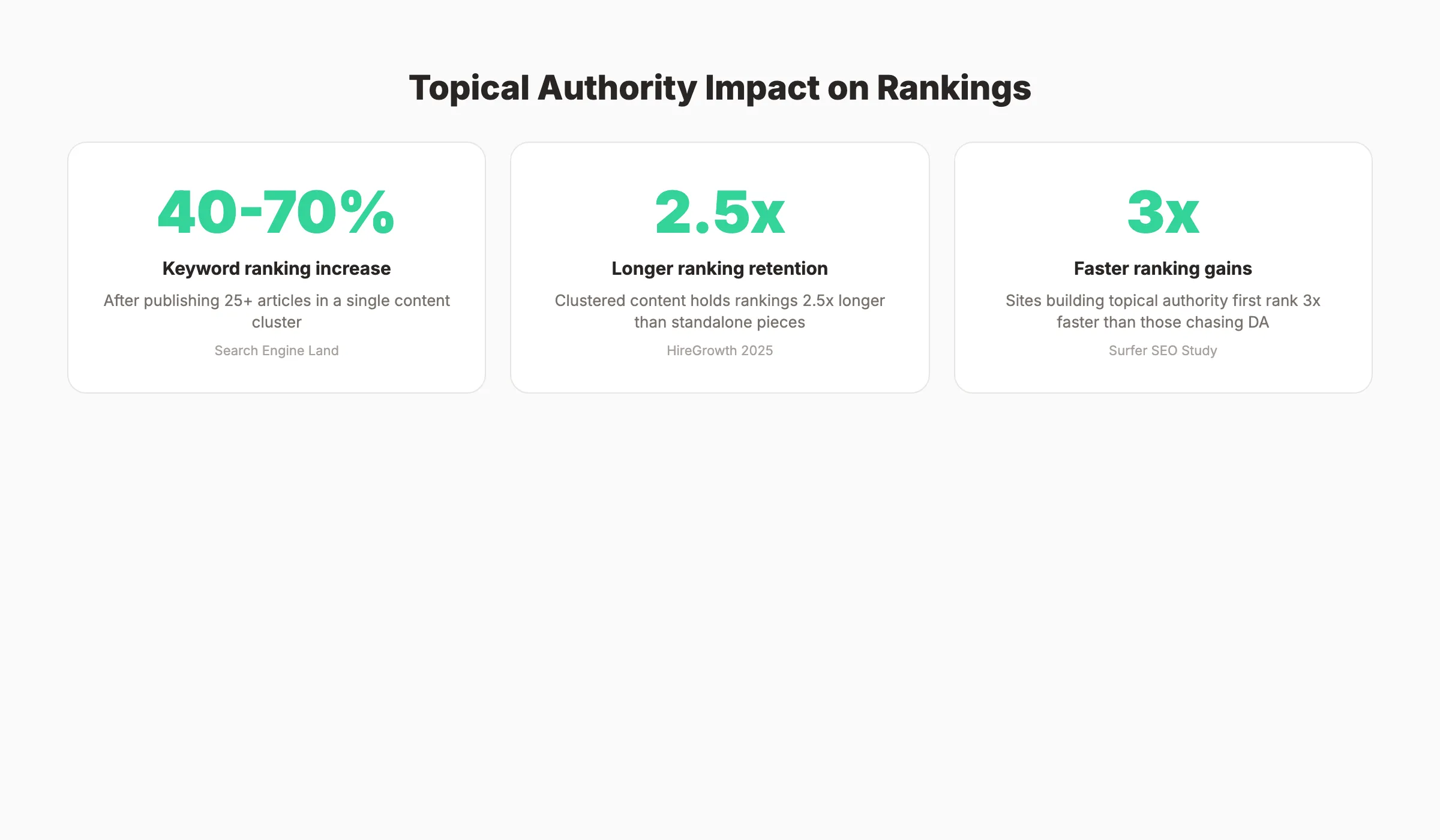 Real examples of topical authority in SEO showing content cluster results