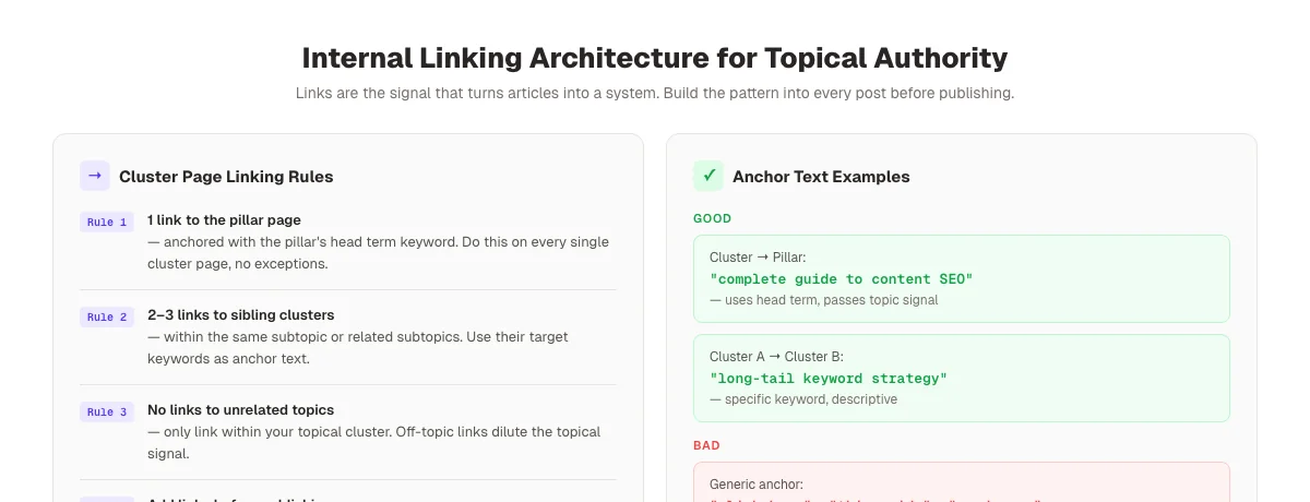 Internal linking architecture for topical authority: hub-and-spoke model with pillar and cluster connections