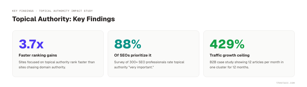 Topical authority key findings 2026 study stats