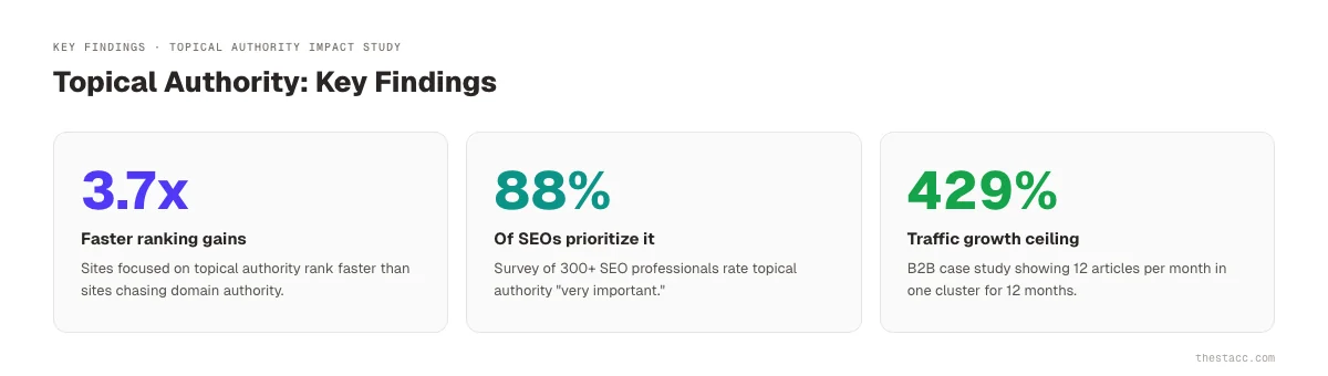 Topical authority key findings 2026 study stats
