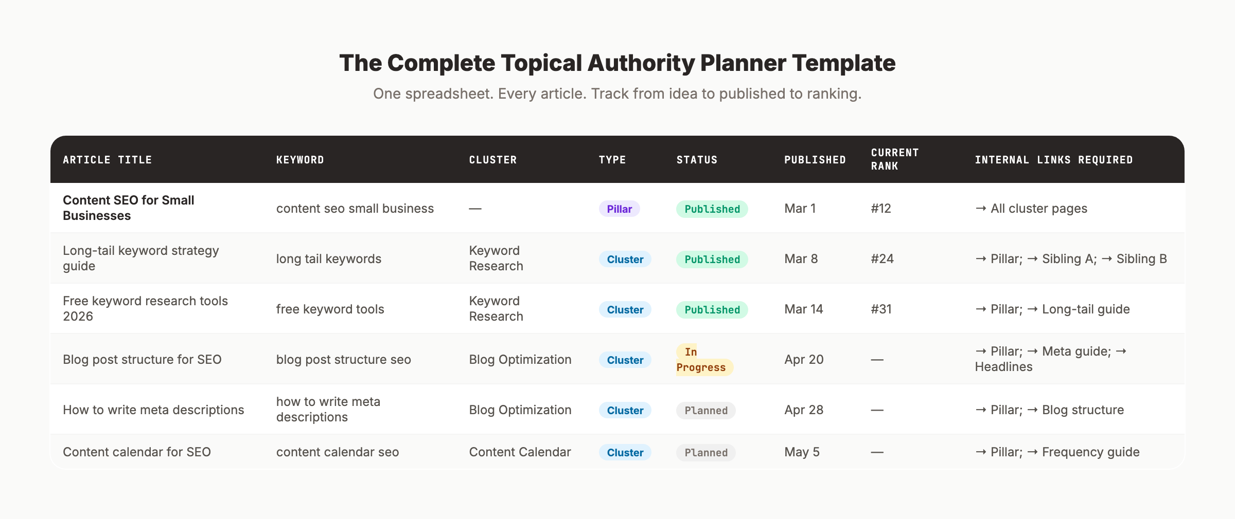 Complete topical authority planner template: columns, tracking system, and workflow stages