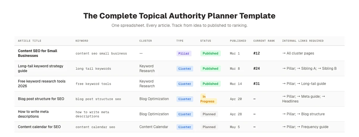 Complete topical authority planner template: columns, tracking system, and workflow stages
