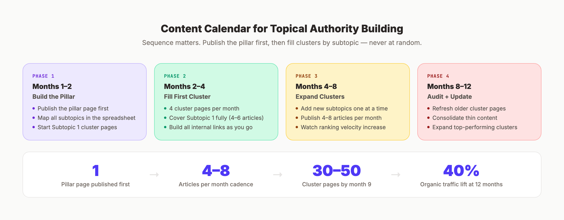 Content calendar for topical authority: monthly publishing sequence from pillar to cluster expansion