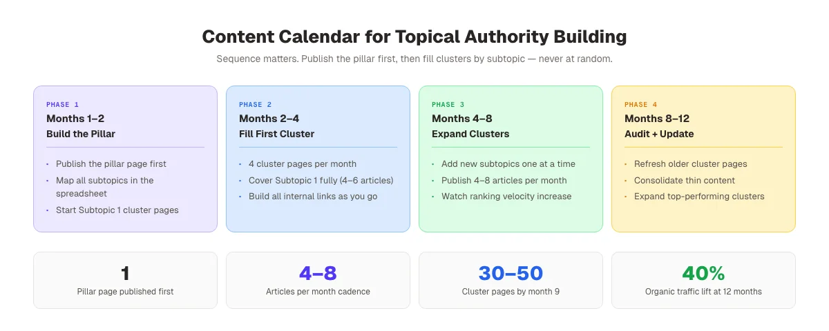 Content calendar for topical authority: monthly publishing sequence from pillar to cluster expansion