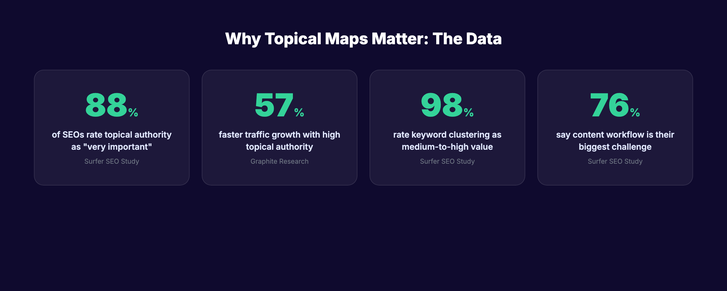 Topical authority statistics from SEO industry research