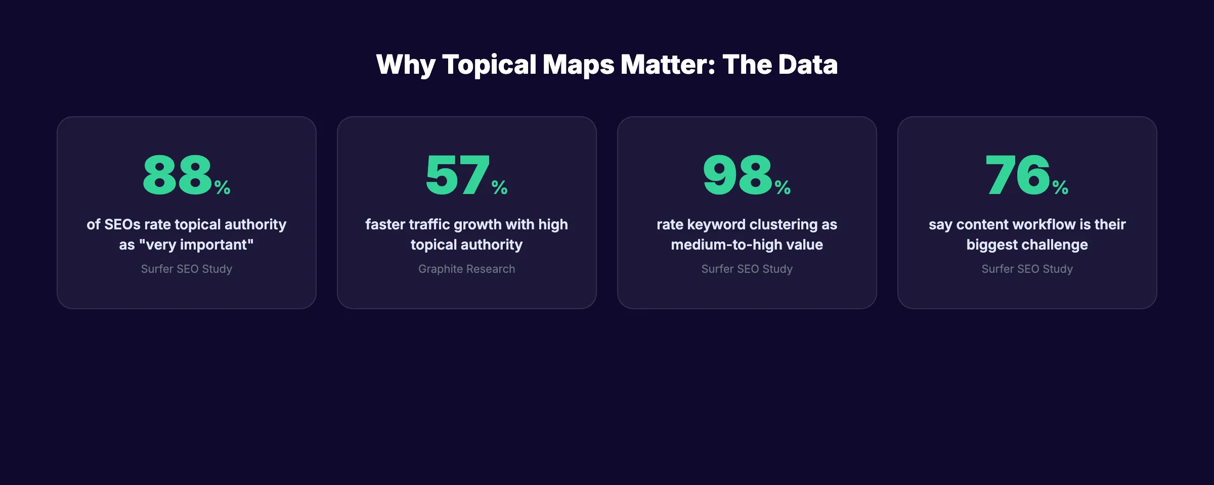 Topical authority statistics from SEO industry research