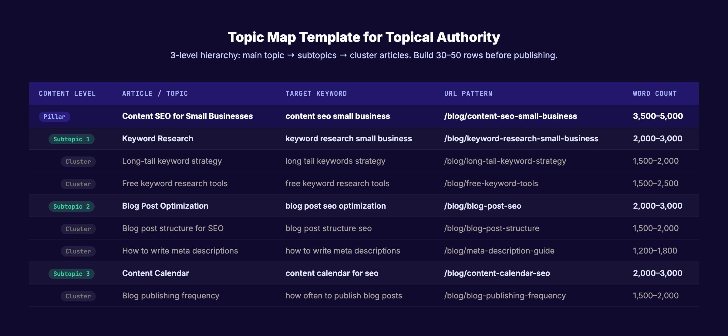 Topic map template for topical authority: 3-level hierarchy from pillar to cluster pages