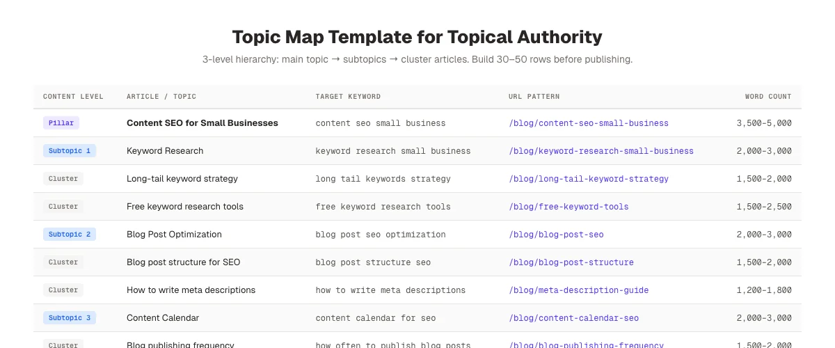 Topic map template for topical authority: 3-level hierarchy from pillar to cluster pages