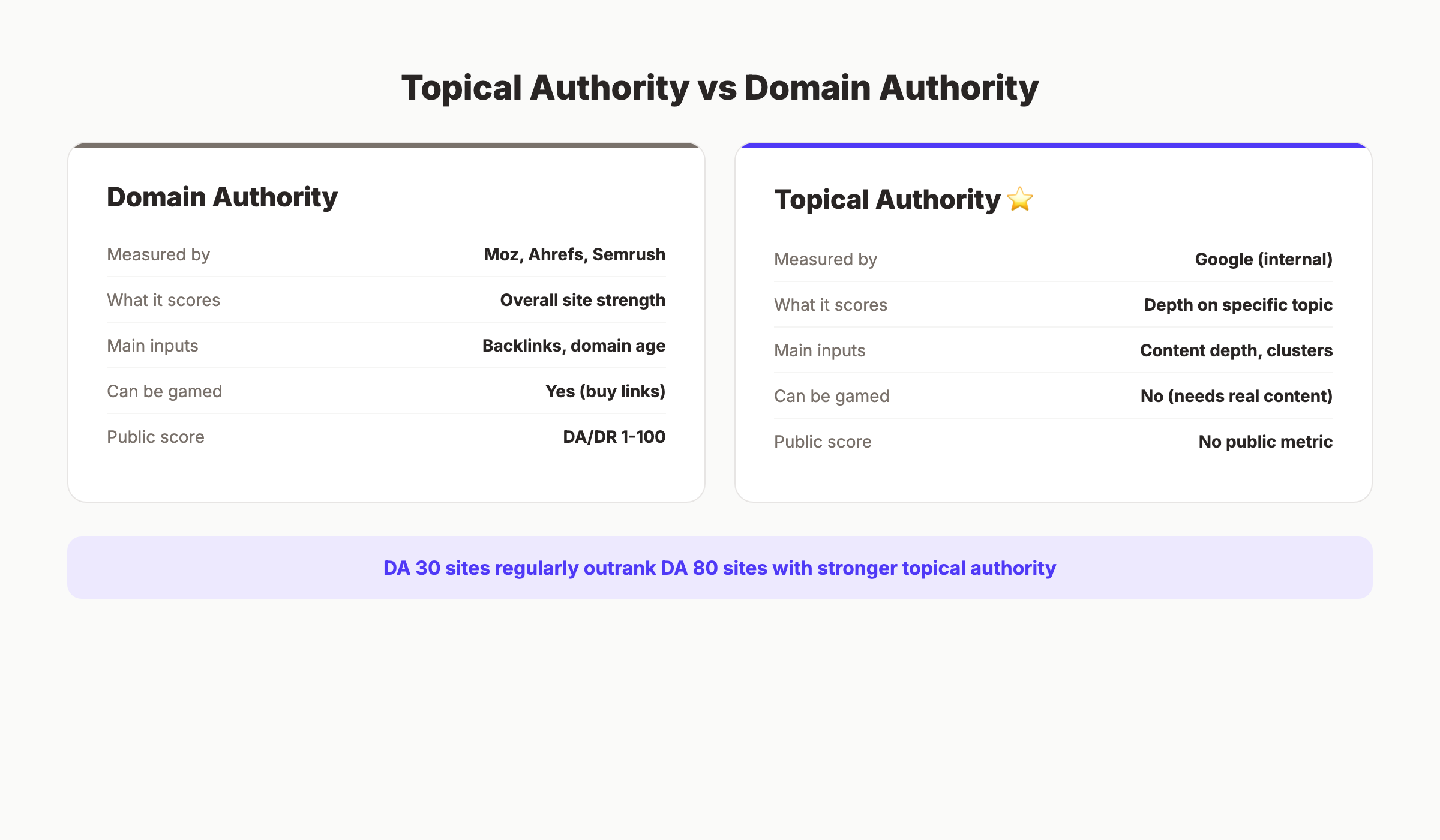 Topical authority vs domain authority comparison showing key differences