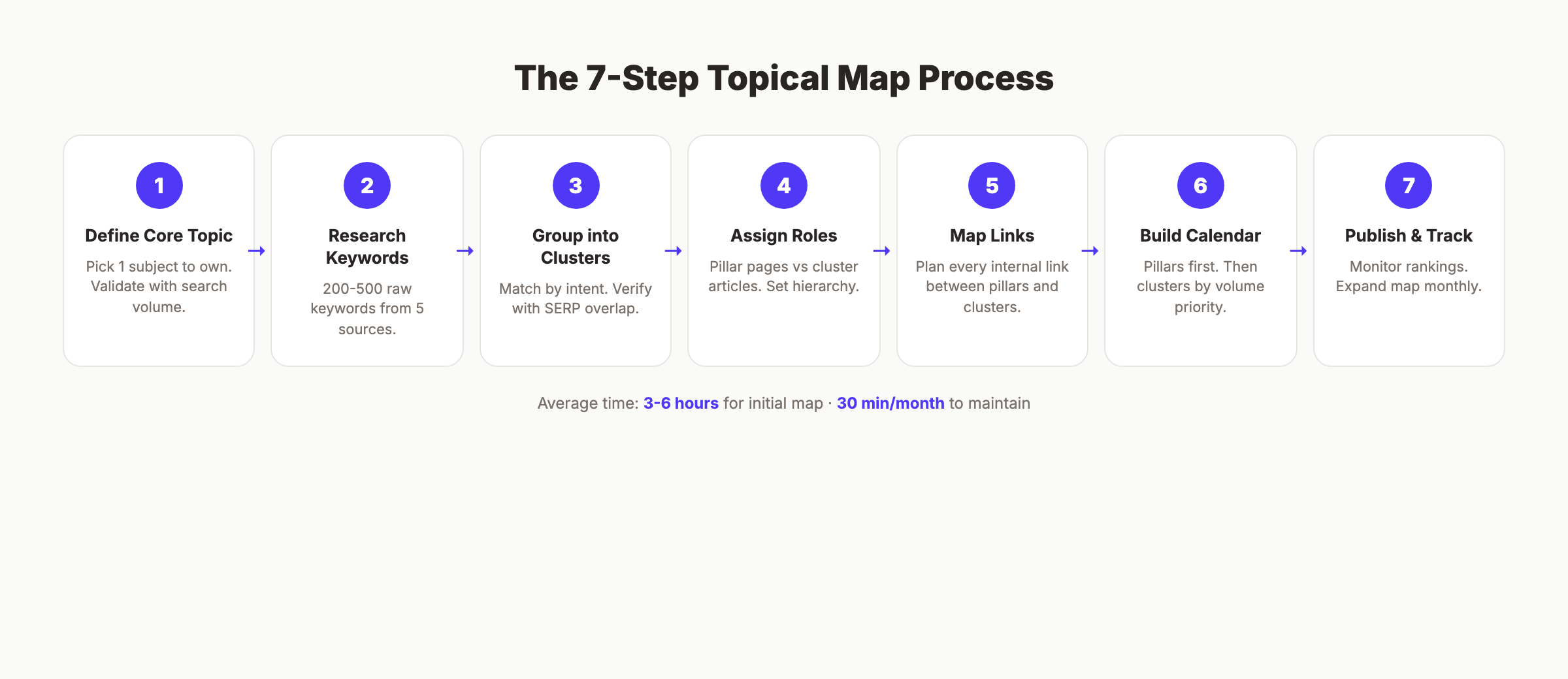 The 7-step topical map process for SEO